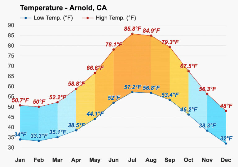 Arnold CA  Cam Better Altitude Properties