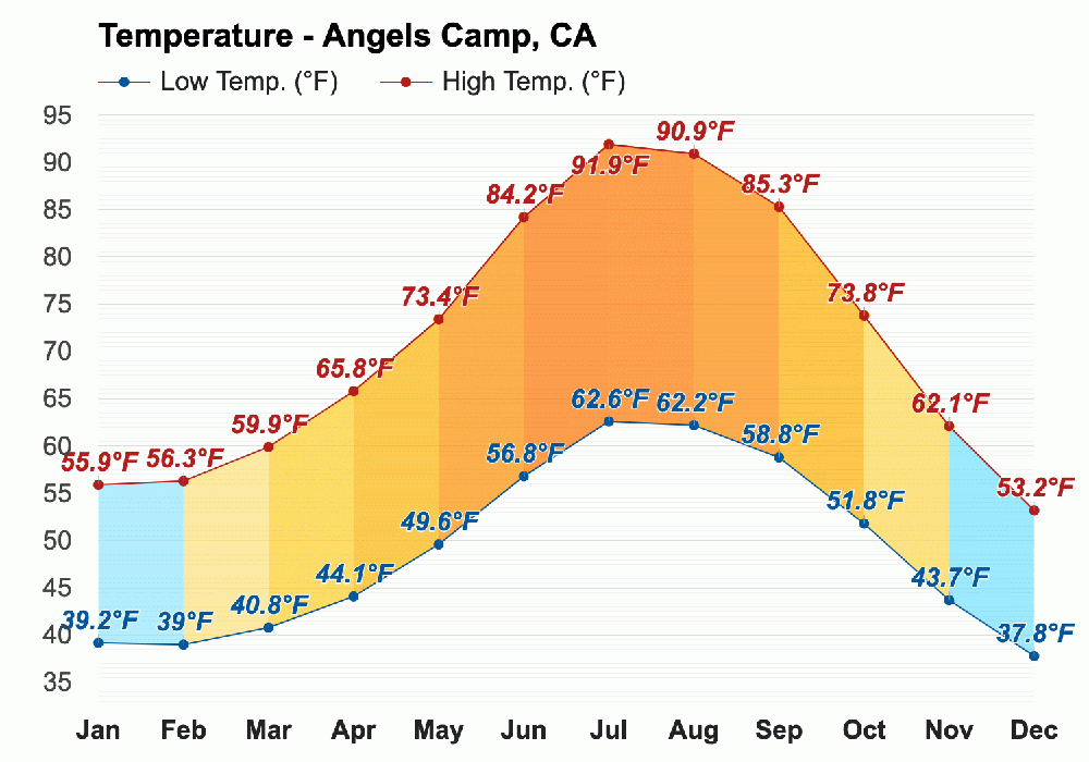 chart-showing-average-temperatures-angel-camp-ca
